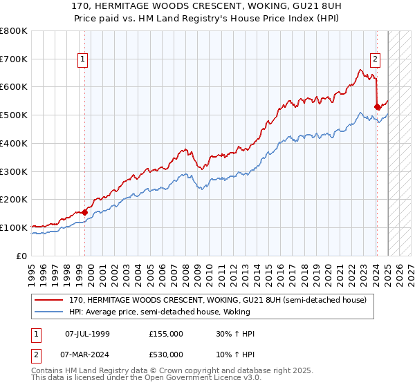 170, HERMITAGE WOODS CRESCENT, WOKING, GU21 8UH: Price paid vs HM Land Registry's House Price Index