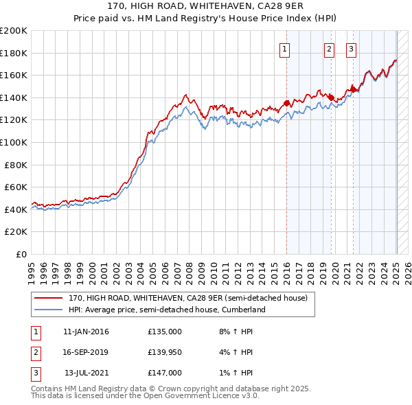 170, HIGH ROAD, WHITEHAVEN, CA28 9ER: Price paid vs HM Land Registry's House Price Index