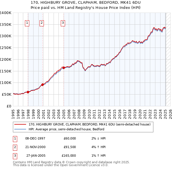 170, HIGHBURY GROVE, CLAPHAM, BEDFORD, MK41 6DU: Price paid vs HM Land Registry's House Price Index