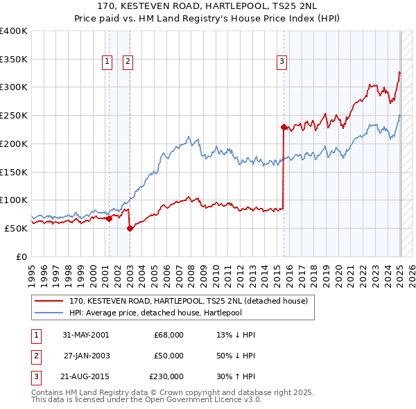 170, KESTEVEN ROAD, HARTLEPOOL, TS25 2NL: Price paid vs HM Land Registry's House Price Index