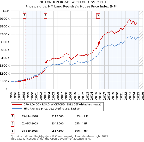 170, LONDON ROAD, WICKFORD, SS12 0ET: Price paid vs HM Land Registry's House Price Index