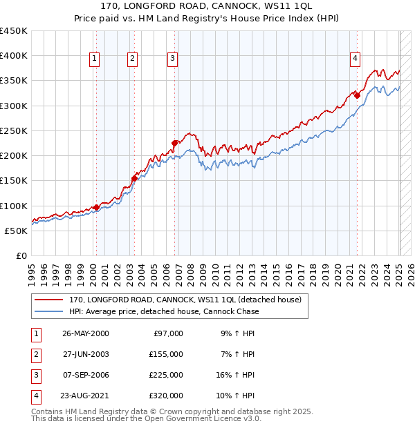 170, LONGFORD ROAD, CANNOCK, WS11 1QL: Price paid vs HM Land Registry's House Price Index