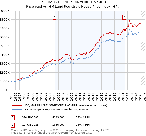 170, MARSH LANE, STANMORE, HA7 4HU: Price paid vs HM Land Registry's House Price Index