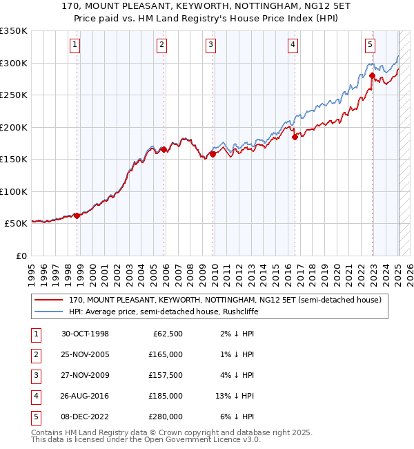 170, MOUNT PLEASANT, KEYWORTH, NOTTINGHAM, NG12 5ET: Price paid vs HM Land Registry's House Price Index