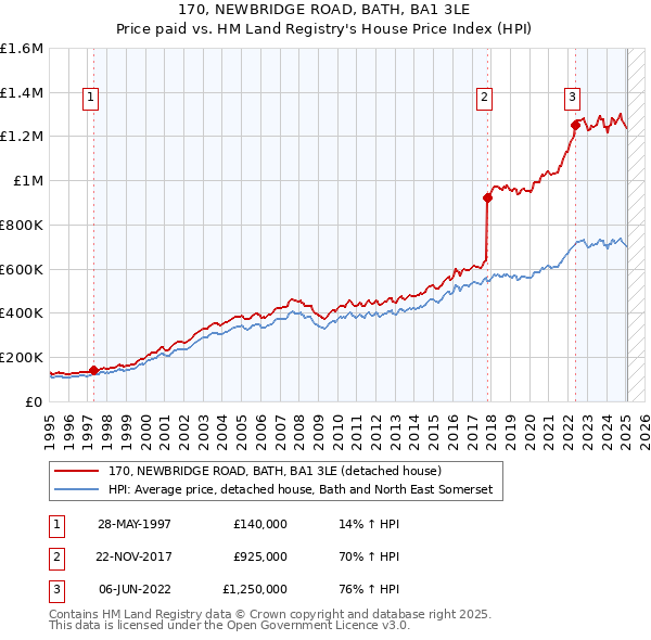 170, NEWBRIDGE ROAD, BATH, BA1 3LE: Price paid vs HM Land Registry's House Price Index