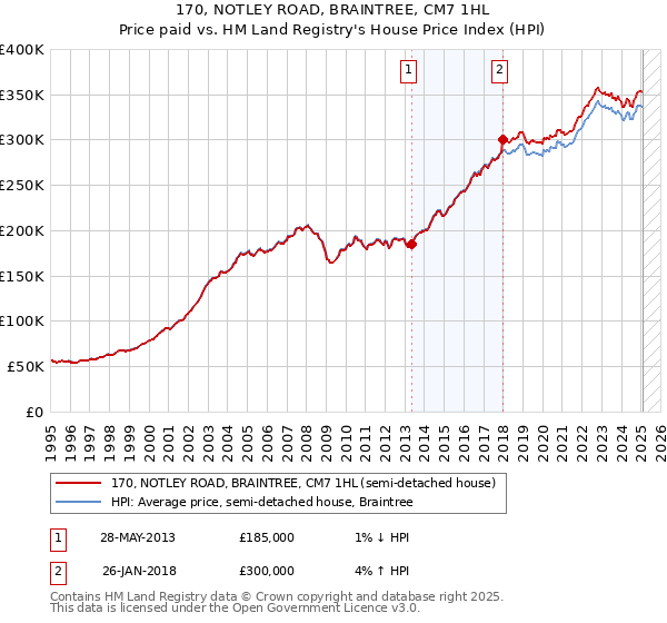 170, NOTLEY ROAD, BRAINTREE, CM7 1HL: Price paid vs HM Land Registry's House Price Index