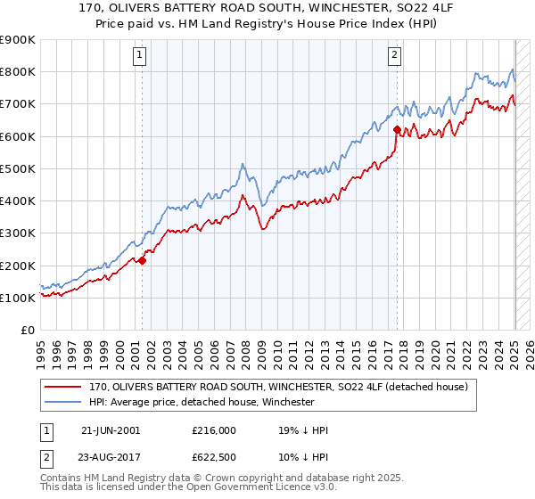 170, OLIVERS BATTERY ROAD SOUTH, WINCHESTER, SO22 4LF: Price paid vs HM Land Registry's House Price Index