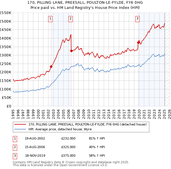 170, PILLING LANE, PREESALL, POULTON-LE-FYLDE, FY6 0HG: Price paid vs HM Land Registry's House Price Index