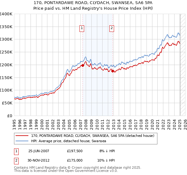 170, PONTARDAWE ROAD, CLYDACH, SWANSEA, SA6 5PA: Price paid vs HM Land Registry's House Price Index