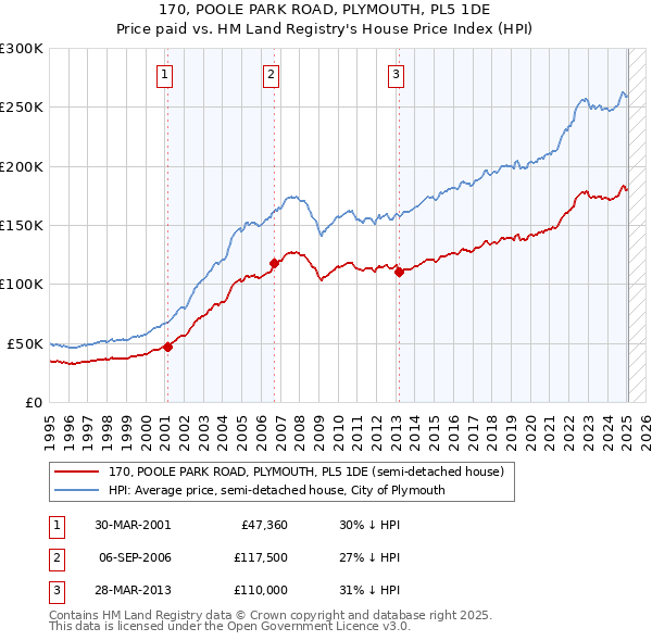170, POOLE PARK ROAD, PLYMOUTH, PL5 1DE: Price paid vs HM Land Registry's House Price Index