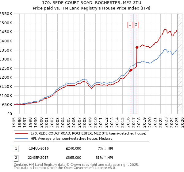 170, REDE COURT ROAD, ROCHESTER, ME2 3TU: Price paid vs HM Land Registry's House Price Index