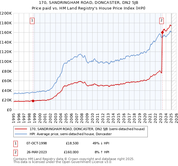 170, SANDRINGHAM ROAD, DONCASTER, DN2 5JB: Price paid vs HM Land Registry's House Price Index
