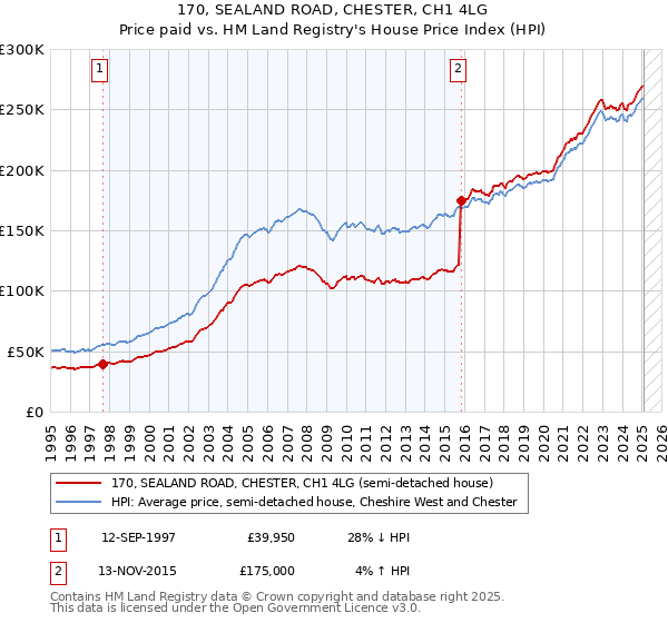 170, SEALAND ROAD, CHESTER, CH1 4LG: Price paid vs HM Land Registry's House Price Index