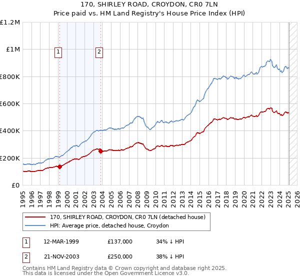 170, SHIRLEY ROAD, CROYDON, CR0 7LN: Price paid vs HM Land Registry's House Price Index