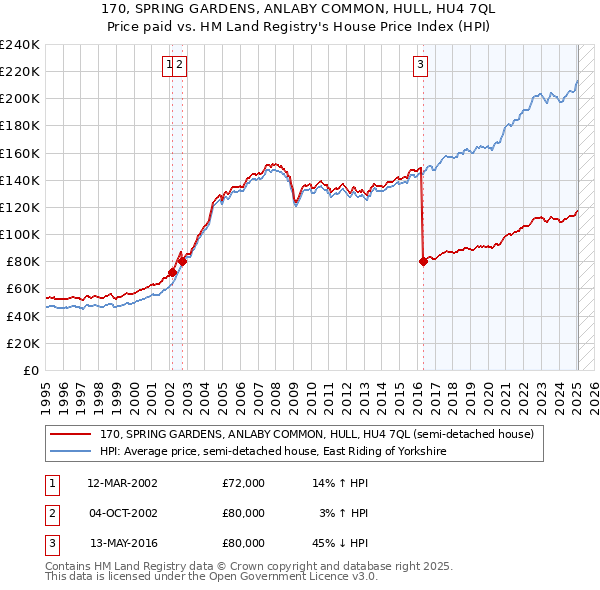 170, SPRING GARDENS, ANLABY COMMON, HULL, HU4 7QL: Price paid vs HM Land Registry's House Price Index
