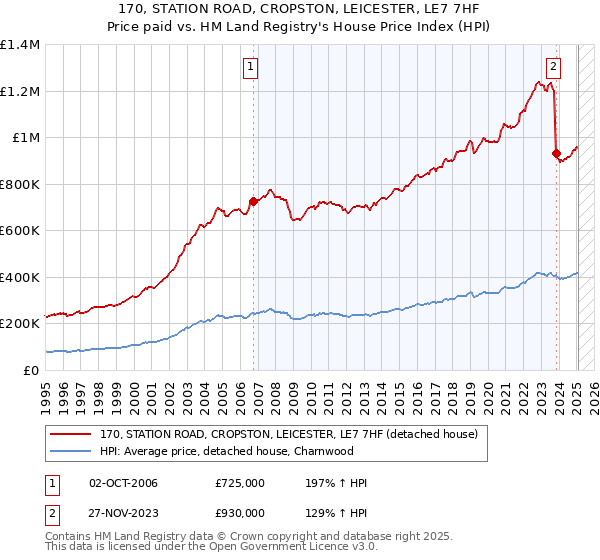 170, STATION ROAD, CROPSTON, LEICESTER, LE7 7HF: Price paid vs HM Land Registry's House Price Index