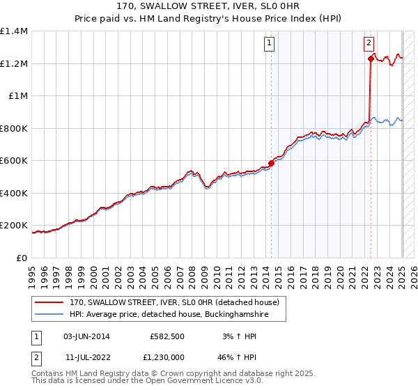 170, SWALLOW STREET, IVER, SL0 0HR: Price paid vs HM Land Registry's House Price Index