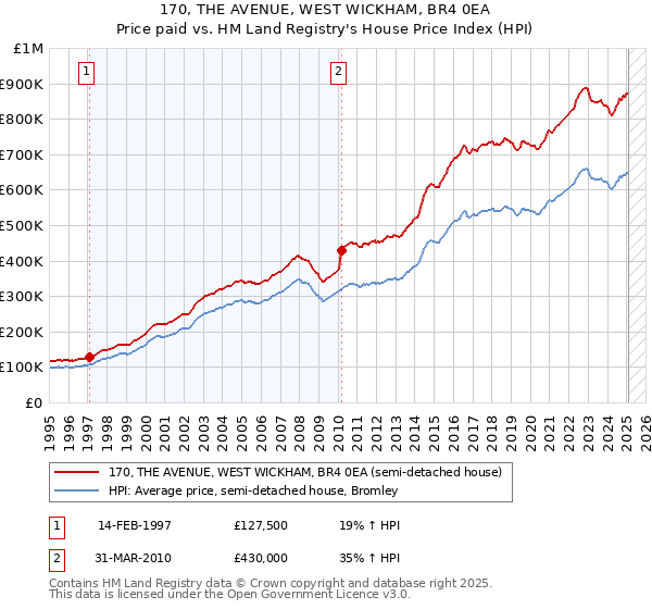 170, THE AVENUE, WEST WICKHAM, BR4 0EA: Price paid vs HM Land Registry's House Price Index