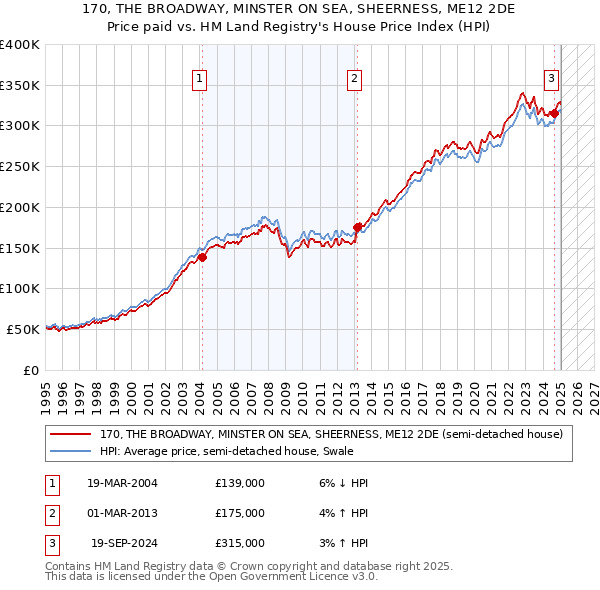 170, THE BROADWAY, MINSTER ON SEA, SHEERNESS, ME12 2DE: Price paid vs HM Land Registry's House Price Index