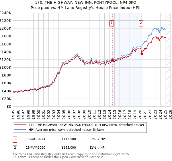 170, THE HIGHWAY, NEW INN, PONTYPOOL, NP4 0PQ: Price paid vs HM Land Registry's House Price Index