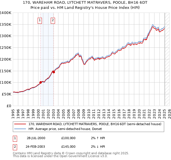 170, WAREHAM ROAD, LYTCHETT MATRAVERS, POOLE, BH16 6DT: Price paid vs HM Land Registry's House Price Index