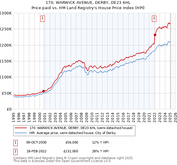 170, WARWICK AVENUE, DERBY, DE23 6HL: Price paid vs HM Land Registry's House Price Index