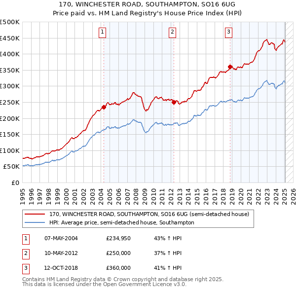 170, WINCHESTER ROAD, SOUTHAMPTON, SO16 6UG: Price paid vs HM Land Registry's House Price Index
