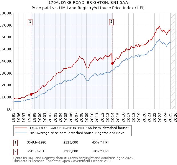 170A, DYKE ROAD, BRIGHTON, BN1 5AA: Price paid vs HM Land Registry's House Price Index