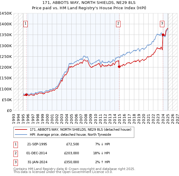 171, ABBOTS WAY, NORTH SHIELDS, NE29 8LS: Price paid vs HM Land Registry's House Price Index