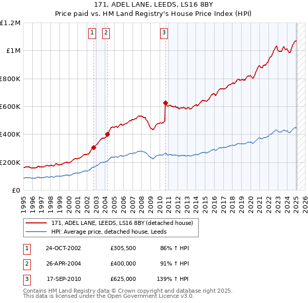 171, ADEL LANE, LEEDS, LS16 8BY: Price paid vs HM Land Registry's House Price Index