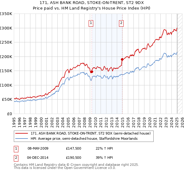 171, ASH BANK ROAD, STOKE-ON-TRENT, ST2 9DX: Price paid vs HM Land Registry's House Price Index