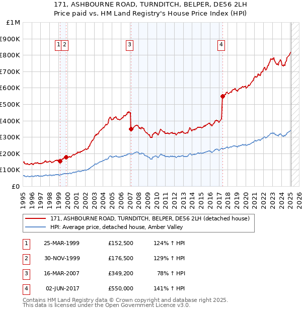 171, ASHBOURNE ROAD, TURNDITCH, BELPER, DE56 2LH: Price paid vs HM Land Registry's House Price Index