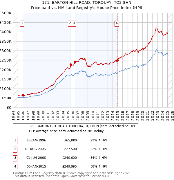 171, BARTON HILL ROAD, TORQUAY, TQ2 8HN: Price paid vs HM Land Registry's House Price Index
