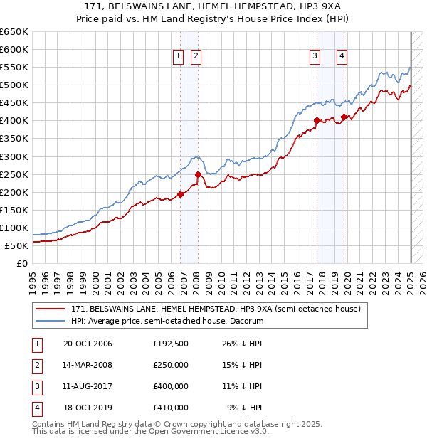 171, BELSWAINS LANE, HEMEL HEMPSTEAD, HP3 9XA: Price paid vs HM Land Registry's House Price Index