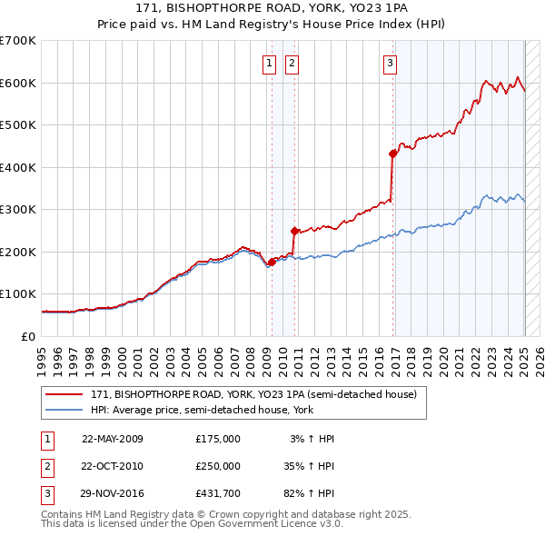 171, BISHOPTHORPE ROAD, YORK, YO23 1PA: Price paid vs HM Land Registry's House Price Index