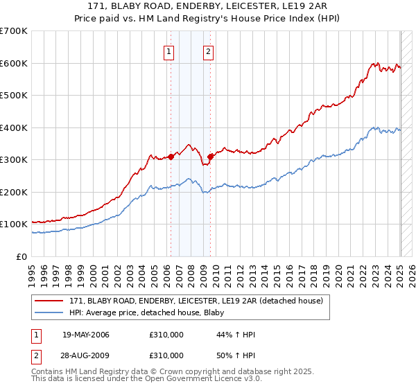 171, BLABY ROAD, ENDERBY, LEICESTER, LE19 2AR: Price paid vs HM Land Registry's House Price Index