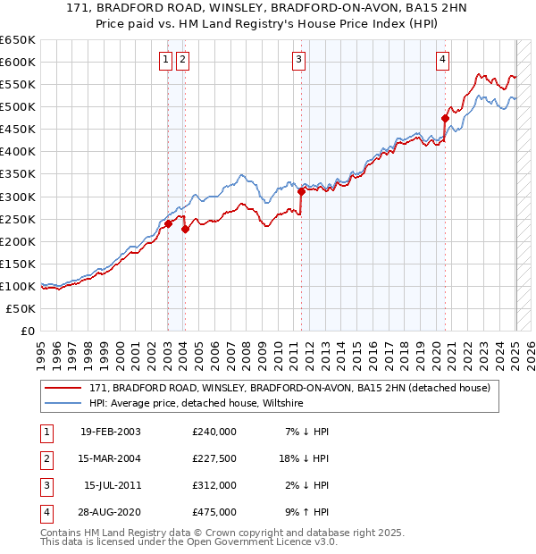 171, BRADFORD ROAD, WINSLEY, BRADFORD-ON-AVON, BA15 2HN: Price paid vs HM Land Registry's House Price Index