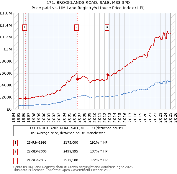 171, BROOKLANDS ROAD, SALE, M33 3PD: Price paid vs HM Land Registry's House Price Index