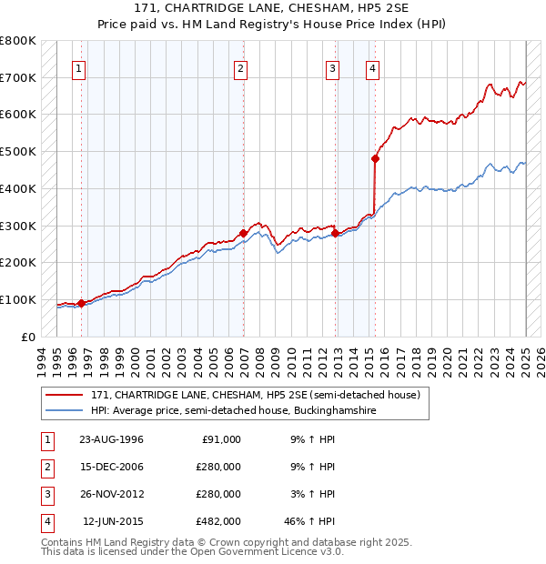 171, CHARTRIDGE LANE, CHESHAM, HP5 2SE: Price paid vs HM Land Registry's House Price Index