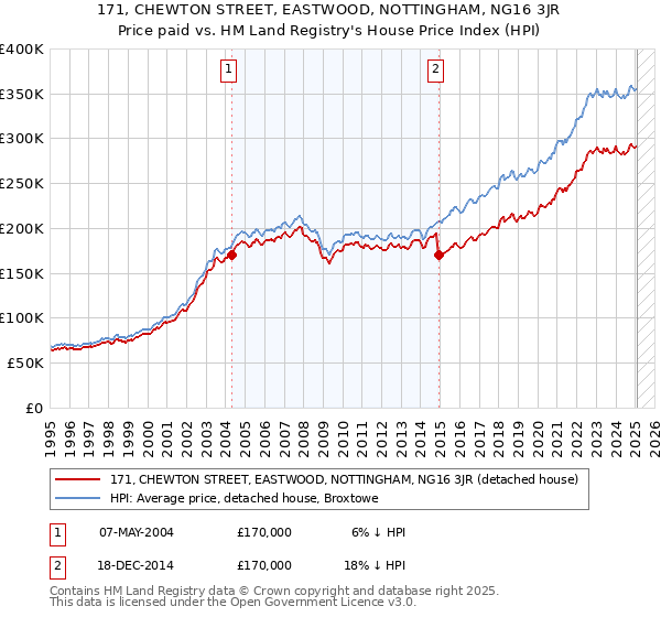 171, CHEWTON STREET, EASTWOOD, NOTTINGHAM, NG16 3JR: Price paid vs HM Land Registry's House Price Index