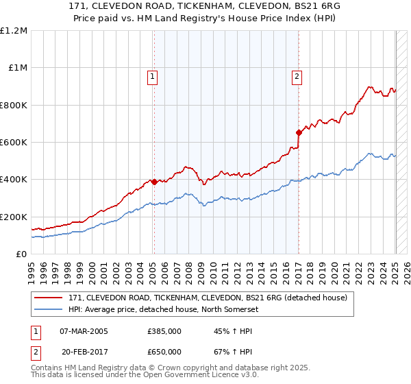 171, CLEVEDON ROAD, TICKENHAM, CLEVEDON, BS21 6RG: Price paid vs HM Land Registry's House Price Index