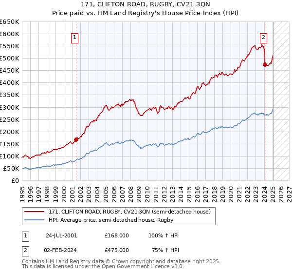 171, CLIFTON ROAD, RUGBY, CV21 3QN: Price paid vs HM Land Registry's House Price Index