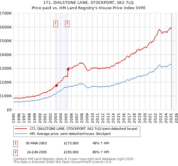 171, DIALSTONE LANE, STOCKPORT, SK2 7LQ: Price paid vs HM Land Registry's House Price Index
