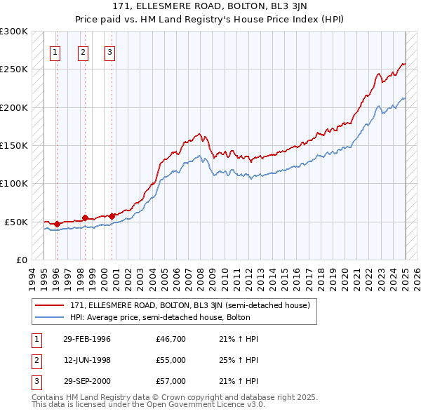 171, ELLESMERE ROAD, BOLTON, BL3 3JN: Price paid vs HM Land Registry's House Price Index