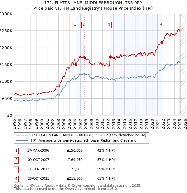 171, FLATTS LANE, MIDDLESBROUGH, TS6 0PP: Price paid vs HM Land Registry's House Price Index