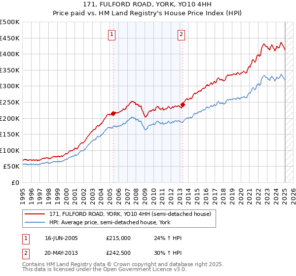 171, FULFORD ROAD, YORK, YO10 4HH: Price paid vs HM Land Registry's House Price Index