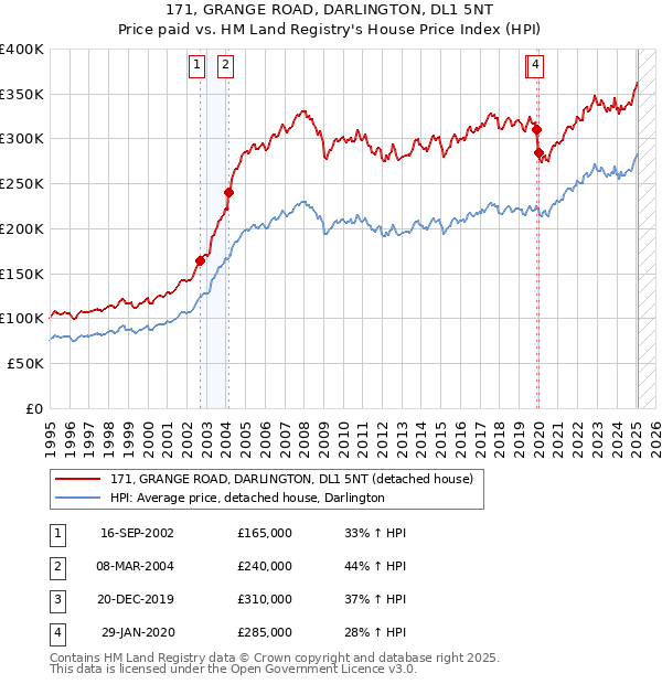 171, GRANGE ROAD, DARLINGTON, DL1 5NT: Price paid vs HM Land Registry's House Price Index