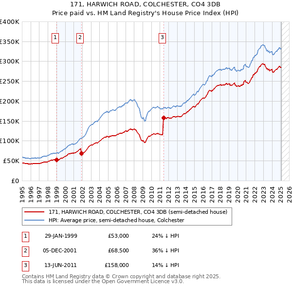 171, HARWICH ROAD, COLCHESTER, CO4 3DB: Price paid vs HM Land Registry's House Price Index