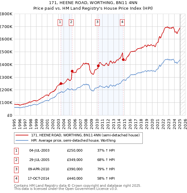 171, HEENE ROAD, WORTHING, BN11 4NN: Price paid vs HM Land Registry's House Price Index