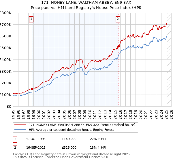 171, HONEY LANE, WALTHAM ABBEY, EN9 3AX: Price paid vs HM Land Registry's House Price Index